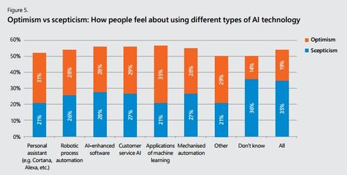 坐失良機 微軟報告揭示過半英國企業(yè)尚未涉足人工智能應用軟件開發(fā)